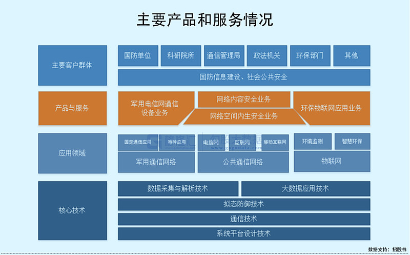 高凌信息科創板IPO 募資15億拓展軍用電信網，客戶集中度與網絡技術服務成焦點