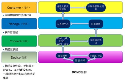 物聯(lián)網(wǎng)應(yīng)用服務(wù) 智慧家庭生活的新篇章