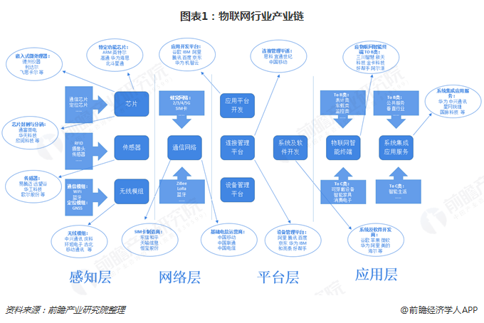 預(yù)見2019 《中國(guó)物聯(lián)網(wǎng)產(chǎn)業(yè)全景圖譜》深度解讀——聚焦應(yīng)用服務(wù)層